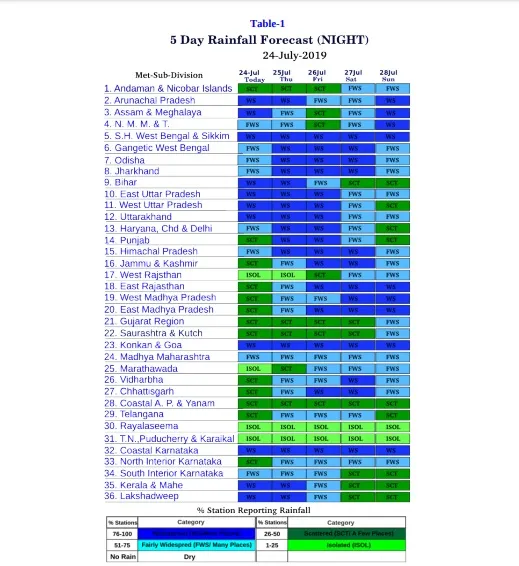 Indian Meteorological Department released 5 days red alert heavy rain states wise list 